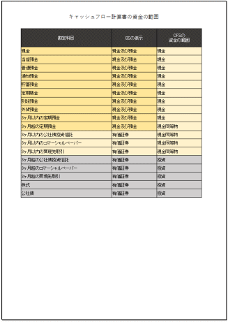 キャッシュフロー計算書の資金の範囲とBS対応表