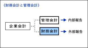 財務会計と管理会計